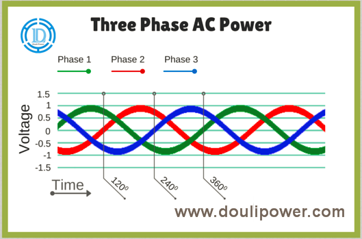 How a Three-Phase Motor Works