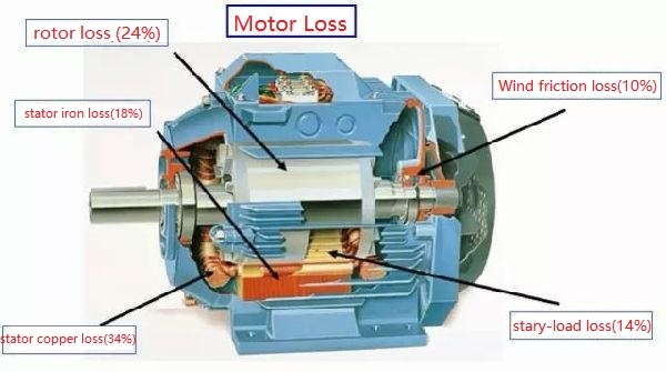 How to save energy for IE4 super premium high efficiency motor?